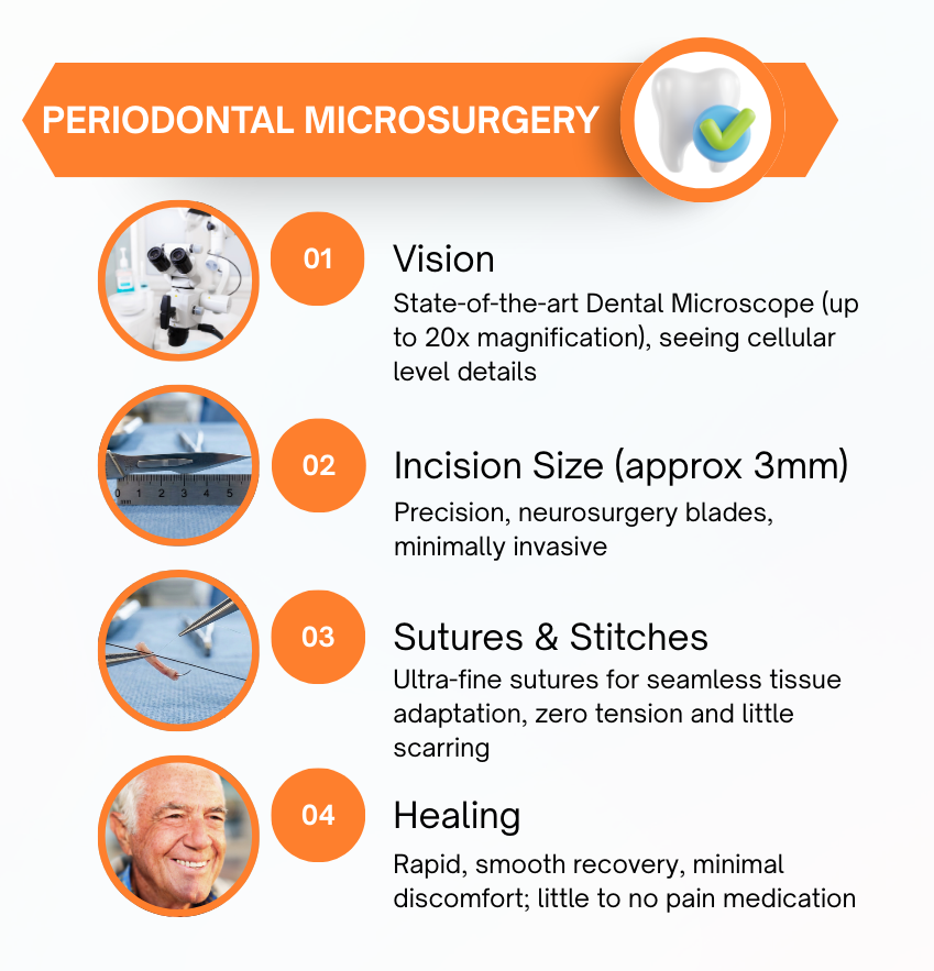 A comparison infographic showing the benefits of Periodontal Microsurgery over Traditional Gum Surgery across four key areas: surgical vision, incision size (approx. 3mm vs. 12mm), suture precision, and healing time with patient comfort.