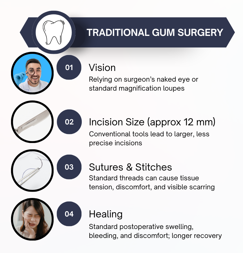 A comparison infographic showing the benefits of Periodontal Microsurgery over Traditional Gum Surgery across four key areas: surgical vision, incision size (approx. 3mm vs. 12mm), suture precision, and healing time with patient comfort.